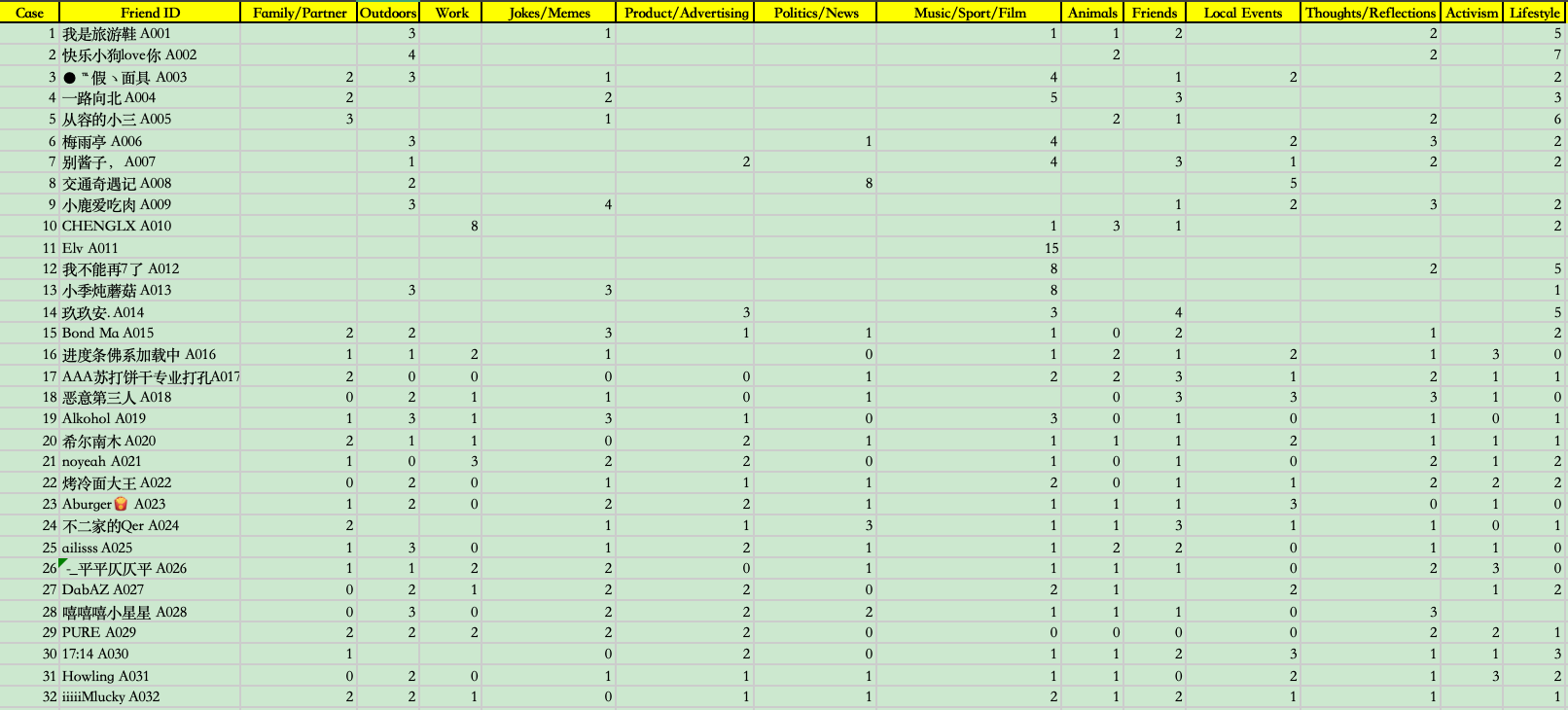 Sumpter 13 categories table